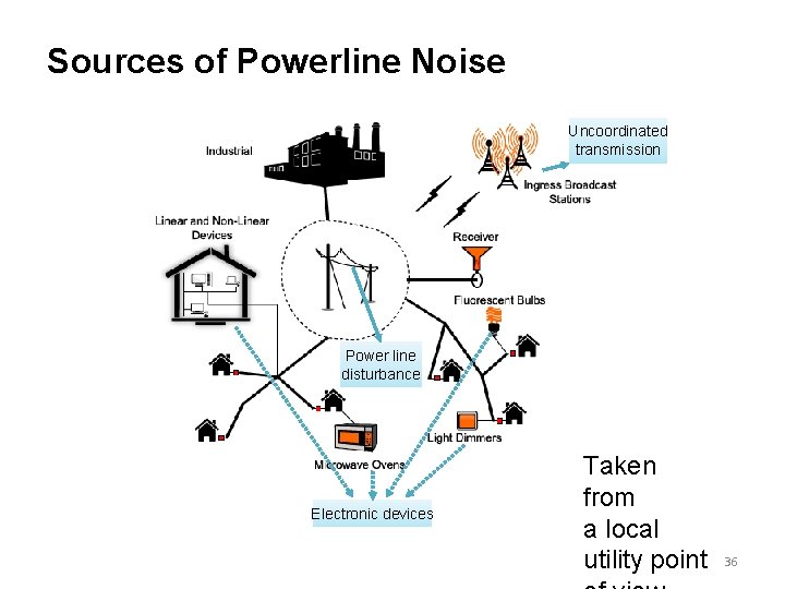 Sources of Powerline Noise Uncoordinated transmission Power line disturbance Electronic devices Taken from a Sources of Powerline Noise Uncoordinated transmission Power line disturbance Electronic devices Taken from a