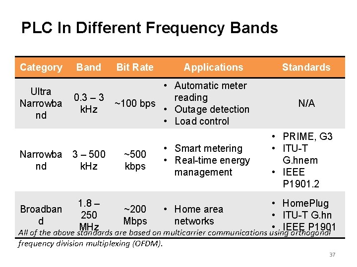 PLC In Different Frequency Bands Category Ultra Narrowba nd Band Bit Rate 0. 3 PLC In Different Frequency Bands Category Ultra Narrowba nd Band Bit Rate 0. 3
