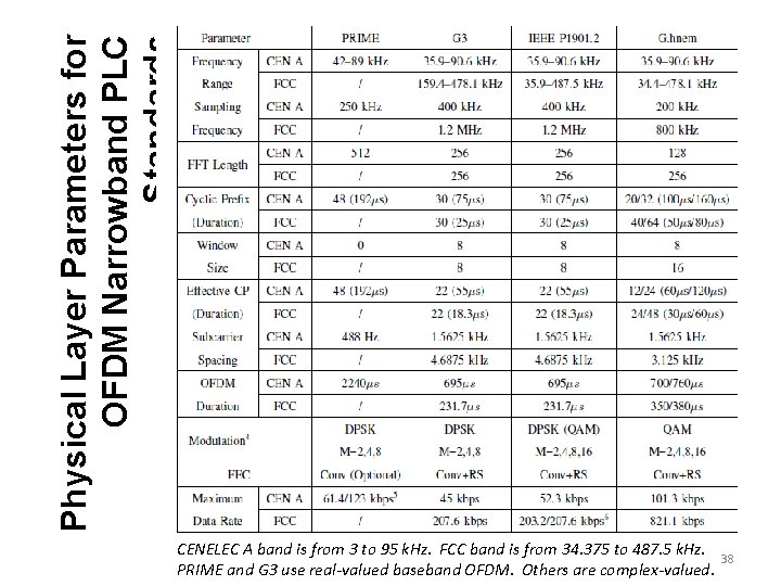 Physical Layer Parameters for OFDM Narrowband PLC Standards CENELEC A band is from 3 Physical Layer Parameters for OFDM Narrowband PLC Standards CENELEC A band is from 3