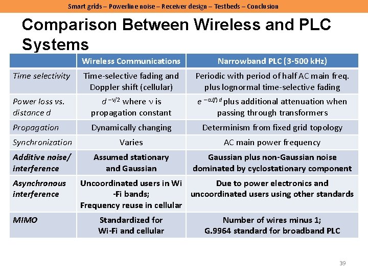 Smart grids – Powerline noise – Receiver design – Testbeds – Conclusion Comparison Between Smart grids – Powerline noise – Receiver design – Testbeds – Conclusion Comparison Between
