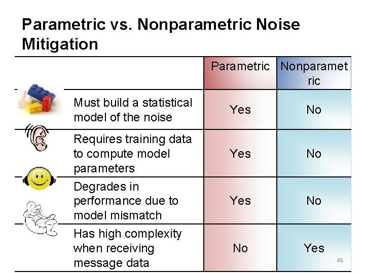 Parametric vs. Nonparametric Noise Mitigation Parametric Nonparamet ric Must build a statistical model of Parametric vs. Nonparametric Noise Mitigation Parametric Nonparamet ric Must build a statistical model of