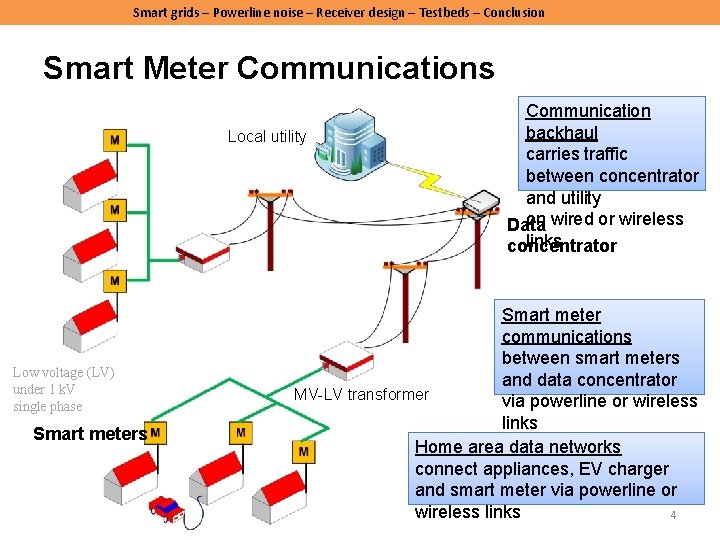 Smart grids – Powerline noise – Receiver design – Testbeds – Conclusion Smart Meter Smart grids – Powerline noise – Receiver design – Testbeds – Conclusion Smart Meter