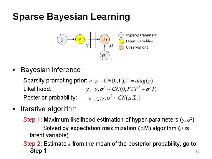 Sparse Bayesian Learning • Bayesian inference Sparsity promoting prior: Likelihood: Posterior probability: • Iterative Sparse Bayesian Learning • Bayesian inference Sparsity promoting prior: Likelihood: Posterior probability: • Iterative
