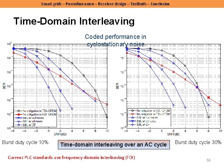 Smart grids – Powerline noise – Receiver design – Testbeds – Conclusion Time-Domain Interleaving Smart grids – Powerline noise – Receiver design – Testbeds – Conclusion Time-Domain Interleaving