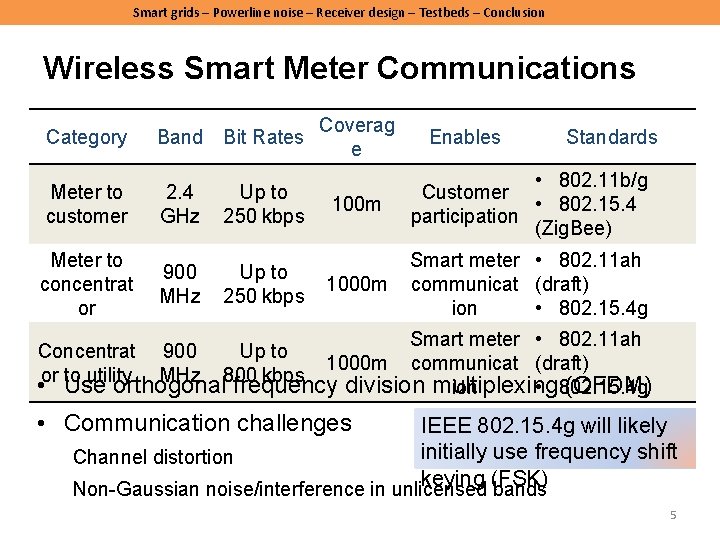 Smart grids – Powerline noise – Receiver design – Testbeds – Conclusion Wireless Smart Smart grids – Powerline noise – Receiver design – Testbeds – Conclusion Wireless Smart