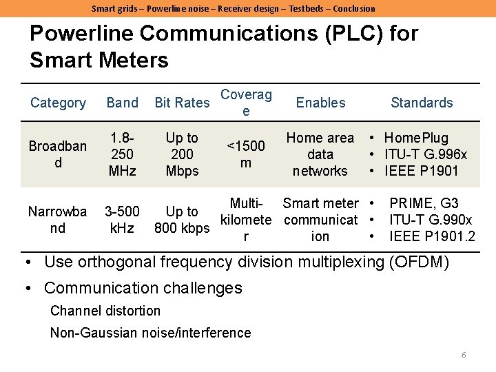 Smart grids – Powerline noise – Receiver design – Testbeds – Conclusion Powerline Communications Smart grids – Powerline noise – Receiver design – Testbeds – Conclusion Powerline Communications
