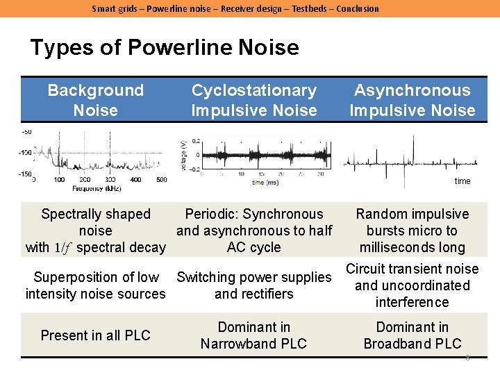 Smart grids – Powerline noise – Receiver design – Testbeds – Conclusion Types of Smart grids – Powerline noise – Receiver design – Testbeds – Conclusion Types of