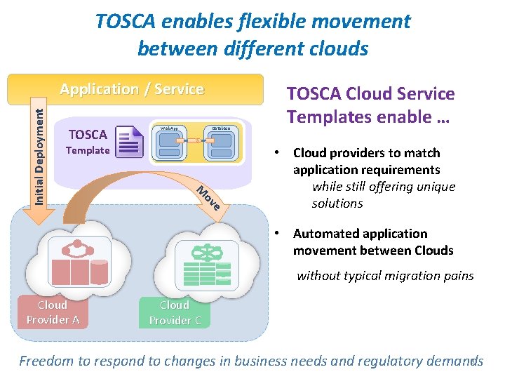 TOSCA enables flexible movement between different clouds TOSCA Web. App Database Template e ov