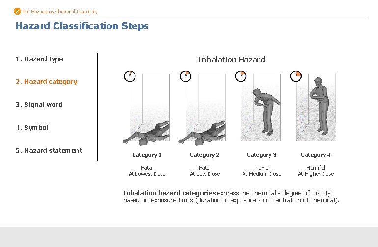 2 The Hazardous Chemical Inventory Hazard Classification Steps 1. Hazard type Inhalation Hazard 2.