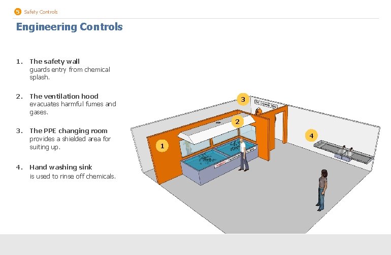 5 Safety Controls Engineering Controls 1. The safety wall guards entry from chemical splash.