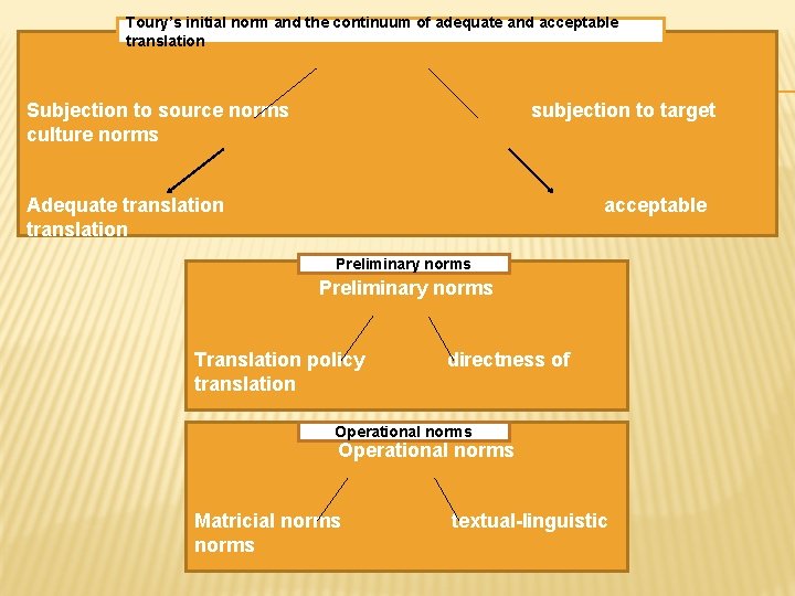 Toury’s initial norm and the continuum of adequate and acceptable Initial norm translation Subjection