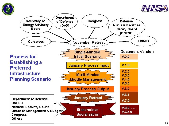 Secretary of Energy Advisory Board Department of Defense (Do. D) Ourselves Process for Establishing