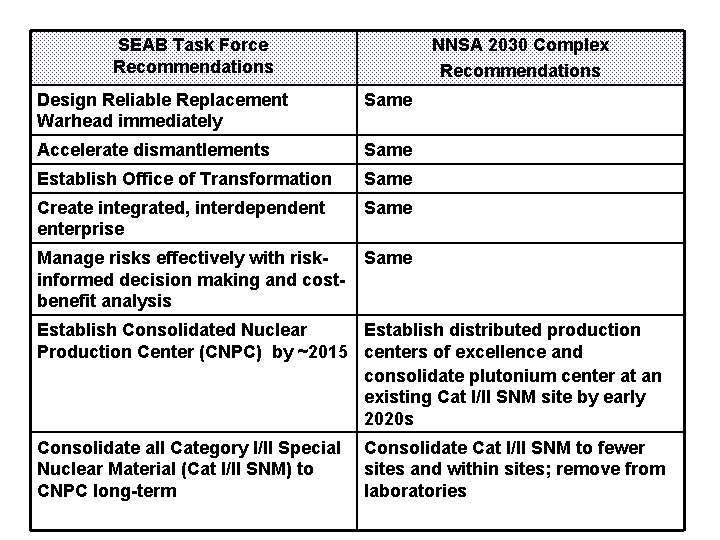 SEAB Task Force Recommendations NNSA 2030 Complex Recommendations Design Reliable Replacement Warhead immediately Same