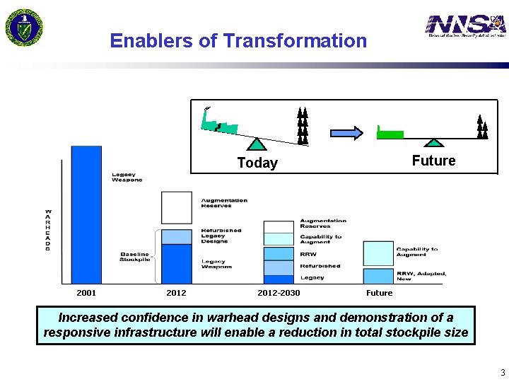 Enablers of Transformation Future Today 2001 2012 -2030 Future Increased confidence in warhead designs