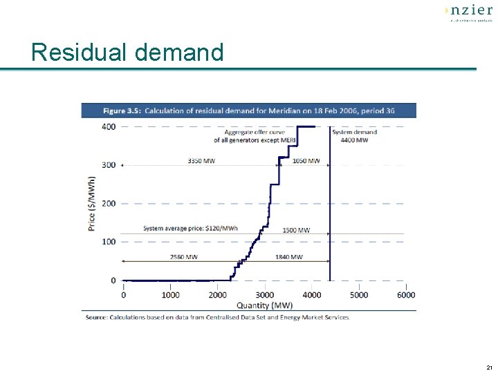 Residual demand 21 