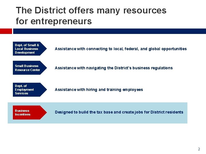 The District offers many resources for entrepreneurs Dept. of Small & Local Business Development The District offers many resources for entrepreneurs Dept. of Small & Local Business Development