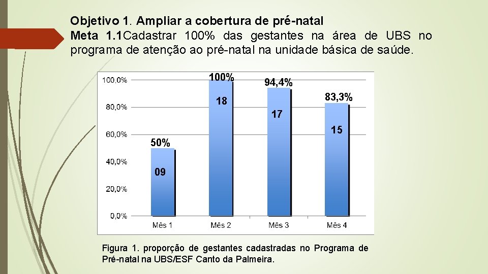 Objetivo 1. Ampliar a cobertura de pré-natal Meta 1. 1 Cadastrar 100% das gestantes