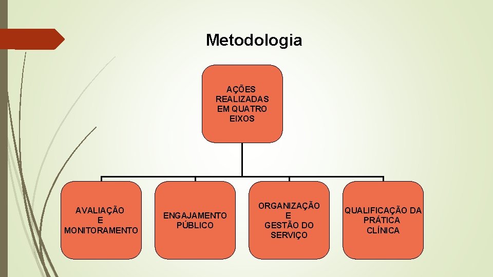 Metodologia AÇÕES REALIZADAS EM QUATRO EIXOS AVALIAÇÃO E MONITORAMENTO ENGAJAMENTO PÚBLICO ORGANIZAÇÃO E GESTÃO