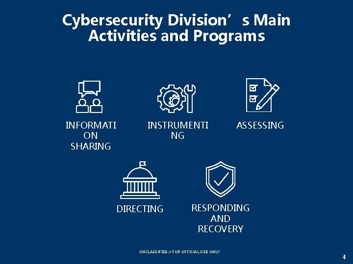 Cybersecurity Division’s Main Activities and Programs INFORMATI ON SHARING INSTRUMENTI NG DIRECTING ASSESSING RESPONDING