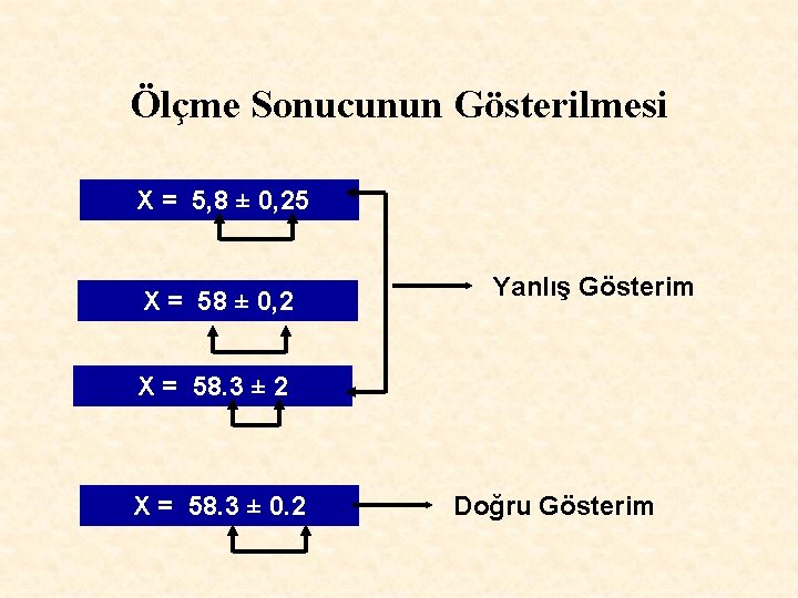 Ölçme Sonucunun Gösterilmesi X = 5, 8 ± 0, 25 X = 58 ±