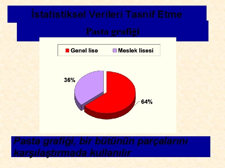 İstatistiksel Verileri Tasnif Etme Pasta grafiği, bir bütünün parçalarını karşılaştırmada kullanılır 