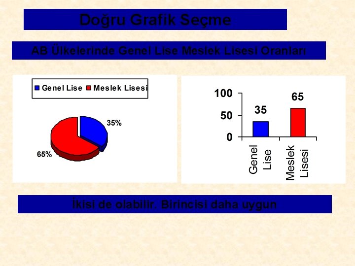 Doğru Grafik Seçme AB Ülkelerinde Genel Lise Meslek Lisesi Oranları İkisi de olabilir. Birincisi