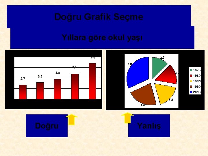 Doğru Grafik Seçme Yıllara göre okul yaşı Doğru Yanlış 