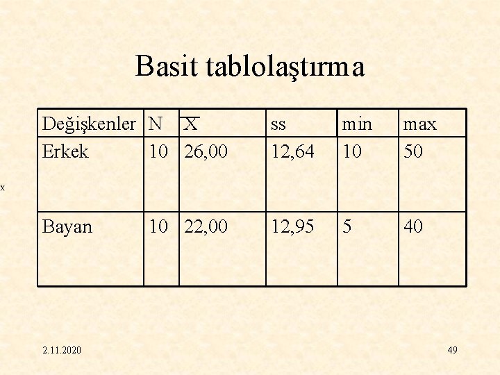 Basit tablolaştırma Değişkenler N X Erkek 10 26, 00 ss 12, 64 min 10