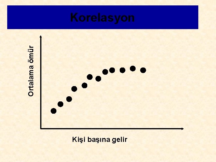 Ortalama ömür Korelasyon Kişi başına gelir 