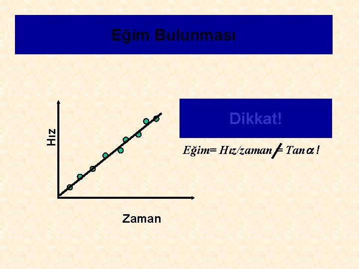 Eğim Bulunması Hız Dikkat! Eğim= Hız/zaman = Tana ! Zaman 