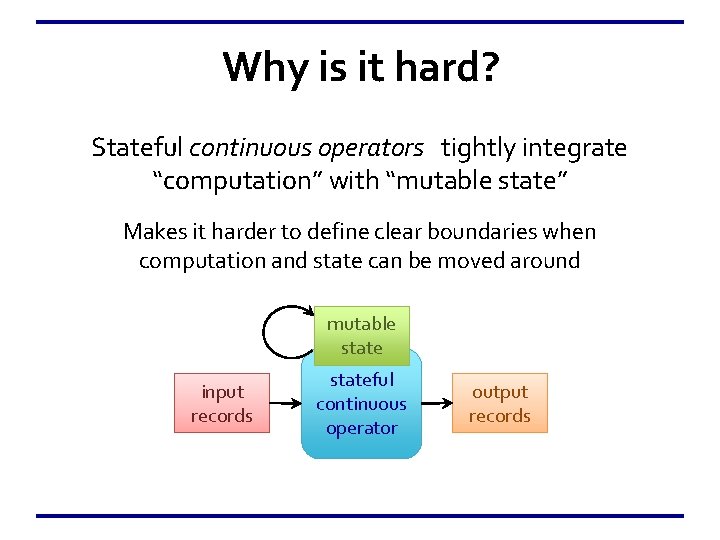 Why is it hard? Stateful continuous operators tightly integrate “computation” with “mutable state” Makes