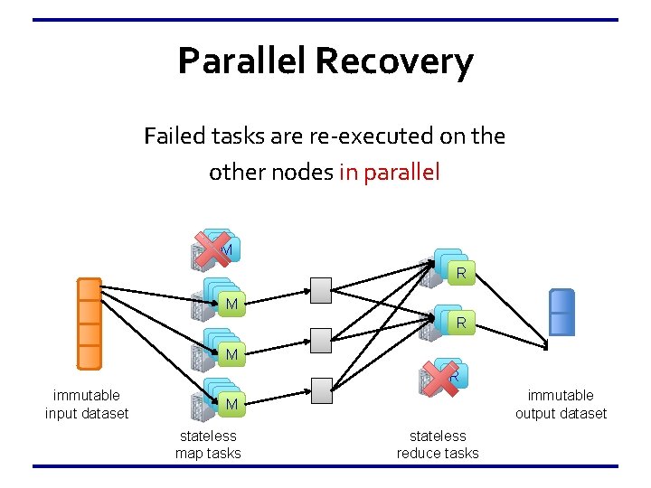 Parallel Recovery Failed tasks are re-executed on the other nodes in parallel M M