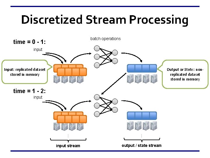 Discretized Stream Processing batch operations time = 0 - 1: input Output or State: