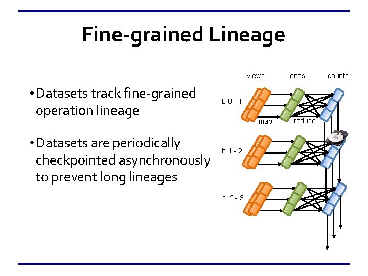 Fine-grained Lineage views • Datasets track fine-grained operation lineage • Datasets are periodically checkpointed