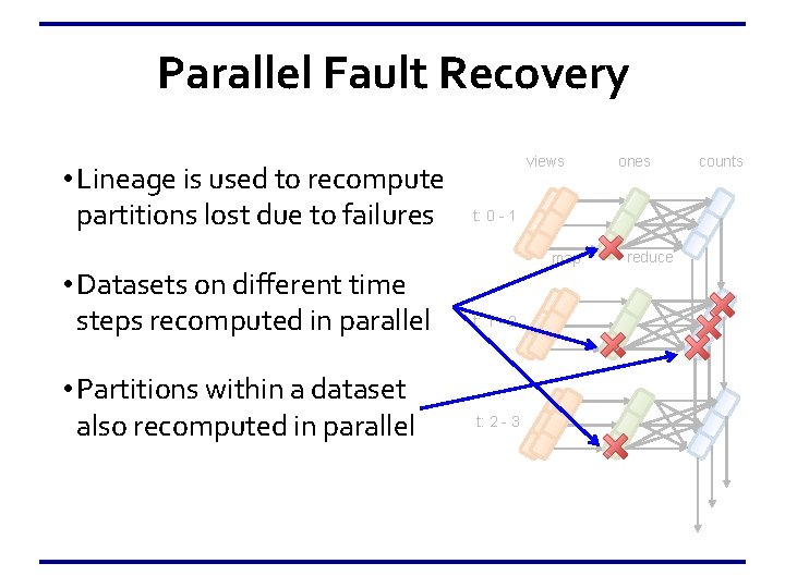 Parallel Fault Recovery • Lineage is used to recompute partitions lost due to failures