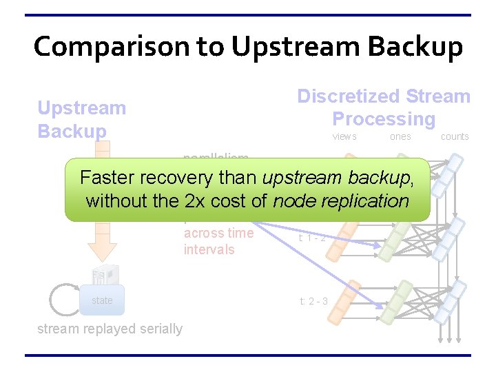 Comparison to Upstream Backup Discretized Stream Processing Upstream Backup views parallelism withinthan a recovery