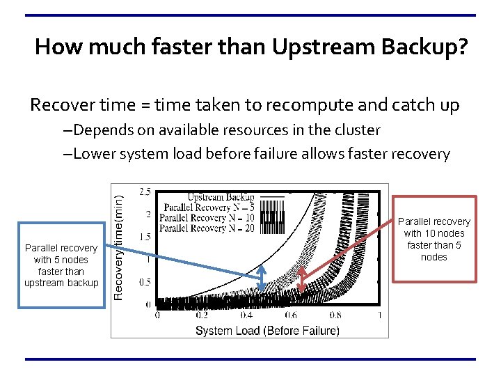 How much faster than Upstream Backup? Recover time = time taken to recompute and