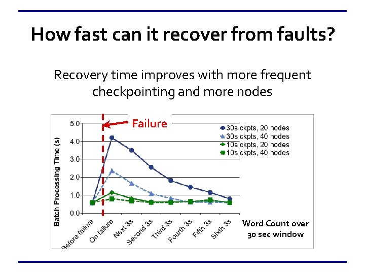 How fast can it recover from faults? Recovery time improves with more frequent checkpointing