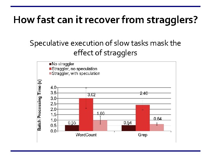How fast can it recover from stragglers? Speculative execution of slow tasks mask the