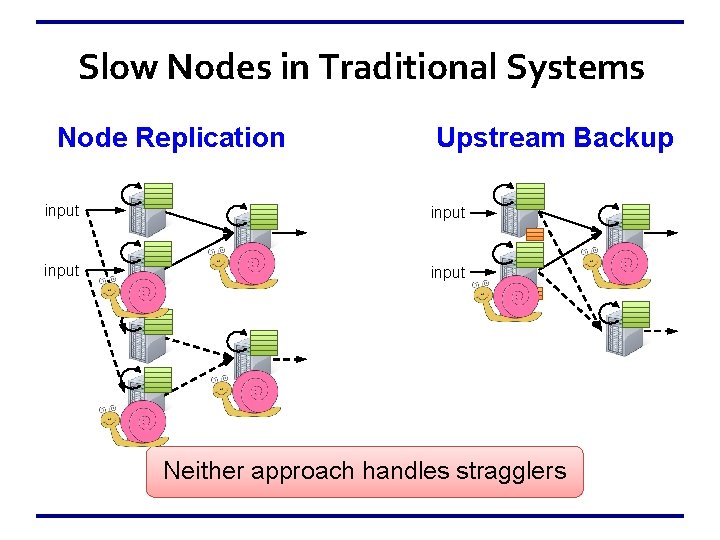 Slow Nodes in Traditional Systems Node Replication Upstream Backup input Neither approach handles stragglers