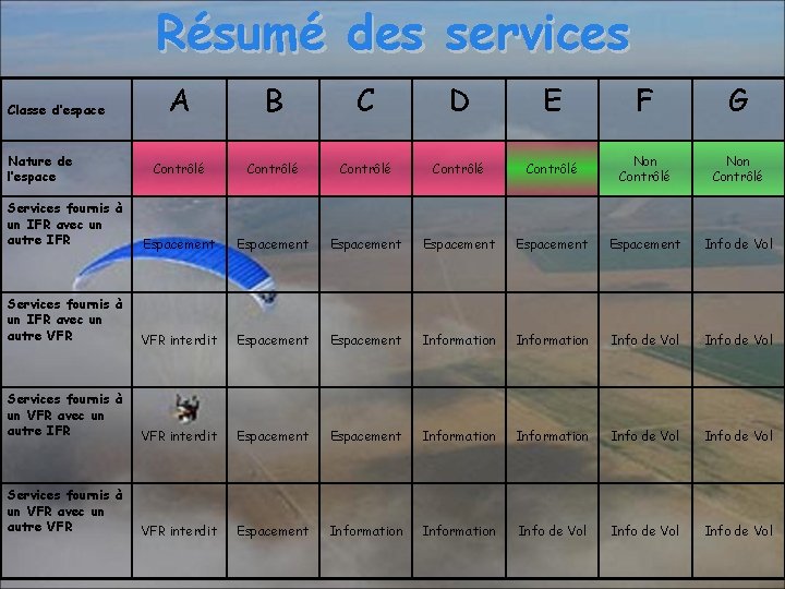 Résumé des services A B C D E F G Contrôlé Contrôlé Non Contrôlé