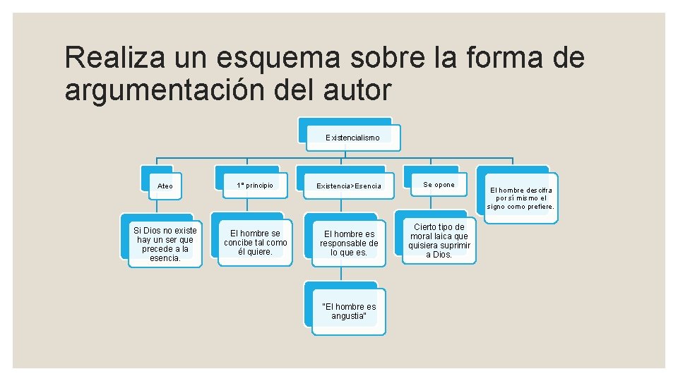 Realiza un esquema sobre la forma de argumentación del autor Existencialismo Ateo 1° principio