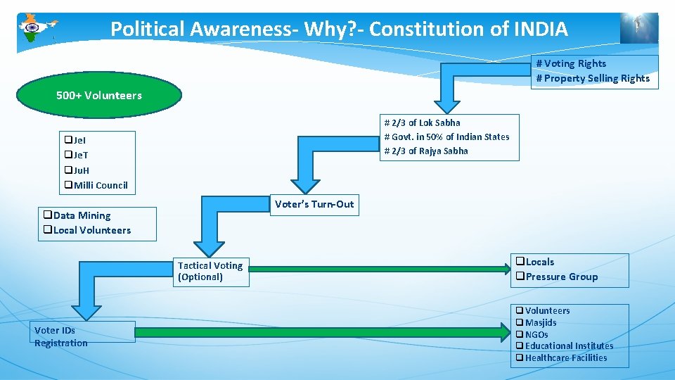 Political Awareness- Why? - Constitution of INDIA # Voting Rights # Property Selling Rights