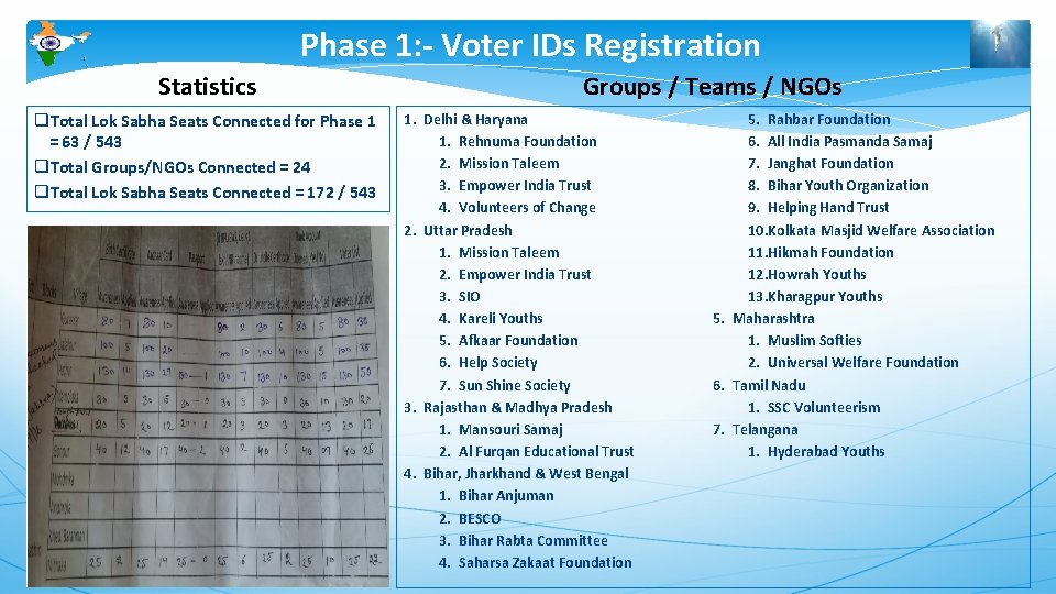 Phase 1: - Voter IDs Registration Statistics q. Total Lok Sabha Seats Connected for