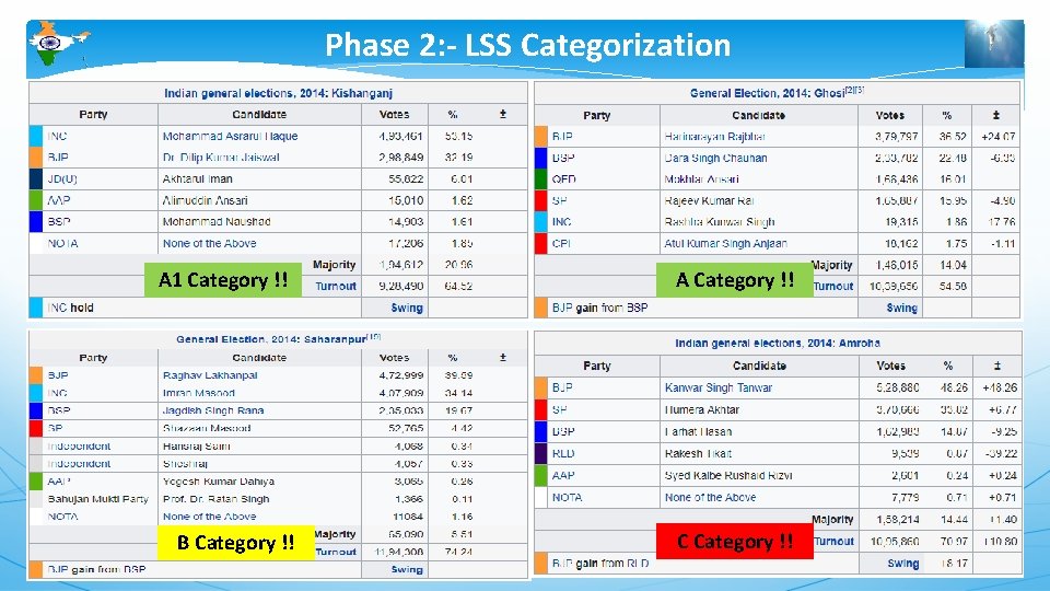 Phase 2: - LSS Categorization A 1 Category !! B Category !! A Category