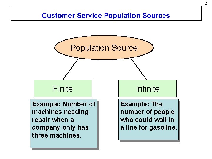 2 Customer Service Population Sources Population Source Finite Infinite Example: Number of machines needing
