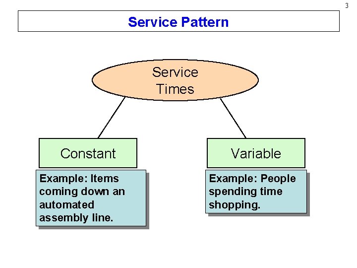 3 Service Pattern Service Times Constant Example: Items coming down an automated assembly line.