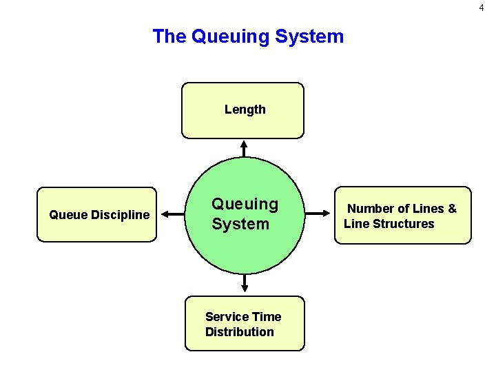 4 The Queuing System Length Queue Discipline Queuing System Service Time Distribution Number of