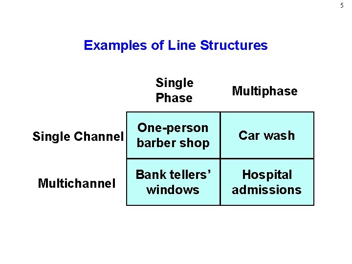 5 Examples of Line Structures Single Phase One-person Single Channel barber shop Multichannel Bank