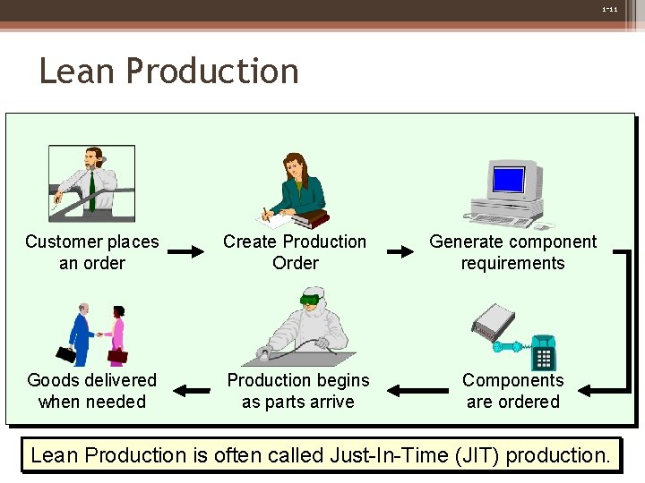 1 -11 Lean Production Customer places an order Create Production Order Generate component requirements 1 -11 Lean Production Customer places an order Create Production Order Generate component requirements